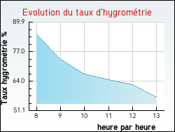 Evolution du taux d'hygromtrie de la ville Saint-Usage
