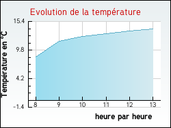 Evolution de la temprature de la ville de Saint-Usage
