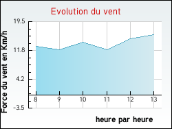 Evolution du vent de la ville Saint-Usage