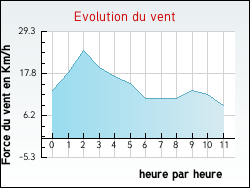 Evolution du vent de la ville Saint-Vaast-sur-Seulles