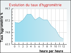 Evolution du taux d'hygromtrie de la ville Saint-Valry-sur-Somme
