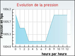 Evolution de la pression de la ville Saint-Valry-sur-Somme