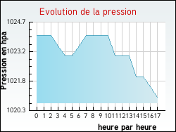 Evolution de la pression de la ville Saint-Vallier