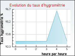 Evolution du taux d'hygrom�trie de la ville Saint-V�n�rand