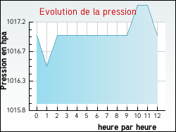 Evolution de la pression de la ville Saint-V�rand