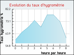 Evolution du taux d'hygromtrie de la ville Saint-Victor-de-Rno