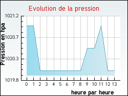 Evolution de la pression de la ville Saint-Victor-et-Melvieu