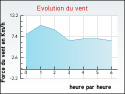Evolution du vent de la ville Saint-Victurnien