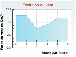 Evolution du vent de la ville Saint-Vidal