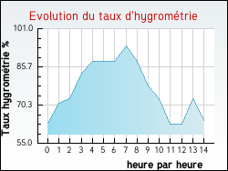 Evolution du taux d'hygromtrie de la ville Saint-Vincent-de-Mercuze