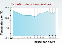 Evolution de la temprature de la ville de Saint-Vincent-de-Mercuze