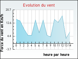 Evolution du vent de la ville Saint-Vincent-de-Mercuze