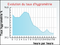 Evolution du taux d'hygrométrie de la ville Saint-Vincent-de-Pertignas