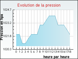 Evolution de la pression de la ville Saint-Vincent-de-Pertignas