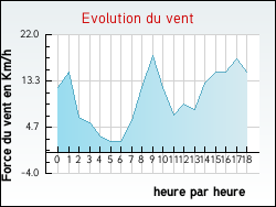 Evolution du vent de la ville Saint-Vincent-de-Pertignas