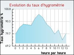 Evolution du taux d'hygrom�trie de la ville Saint-Vincent-du-Boulay
