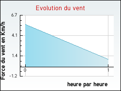 Evolution du vent de la ville Saint-Vincent-en-Bresse
