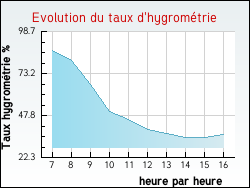 Evolution du taux d'hygrom�trie de la ville Saint-Vinnemer