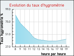 Evolution du taux d'hygrom�trie de la ville Saint-Vinnemer