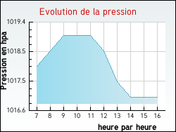 Evolution de la pression de la ville Saint-Vinnemer