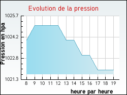 Evolution de la pression de la ville Saint-Vinnemer