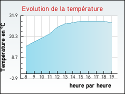 Evolution de la temp�rature de la ville de Saint-Vinnemer