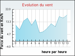 Evolution du vent de la ville Saint-Vit