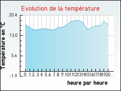 Evolution de la temprature de la ville de Saint-Vitte-sur-Briance