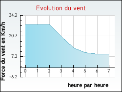 Evolution du vent de la ville Saint-Vitte-sur-Briance