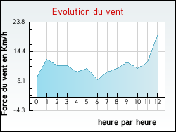 Evolution du vent de la ville Saint-Vitte-sur-Briance