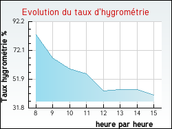 Evolution du taux d'hygrom�trie de la ville Saint-Voir