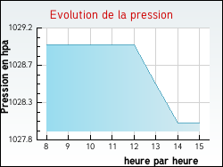 Evolution de la pression de la ville Saint-Voir