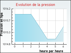 Evolution de la pression de la ville Saint-Xandre