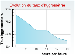 Evolution du taux d'hygromtrie de la ville Saint-Yan