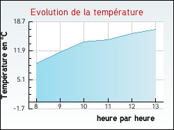 Evolution de la temprature de la ville de Saint-Yan