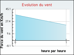 Evolution du vent de la ville Saint-Yrieix-les-Bois