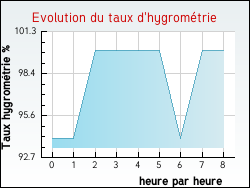 Evolution du taux d'hygromtrie de la ville Saint-Yrieix-sous-Aixe