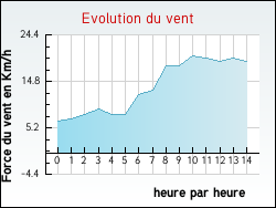 Evolution du vent de la ville Saint-Ythaire