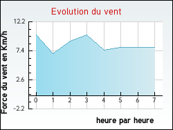 Evolution du vent de la ville Saint-Ythaire