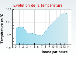 Evolution de la température de la ville de Saint-Yzans-de-Médoc