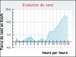 Evolution du vent de la ville Saint-Yzans-de-Médoc