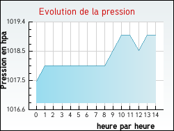 Evolution de la pression de la ville Sainte-Adresse