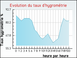 Evolution du taux d'hygrom�trie de la ville Sainte-Agathe-en-Donzy