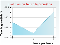 Evolution du taux d'hygrom�trie de la ville Sainte-Anne