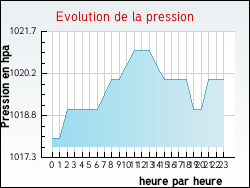 Evolution de la pression de la ville Sainte-Aurence-Cazaux