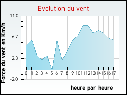 Evolution du vent de la ville Sainte-Aurence-Cazaux