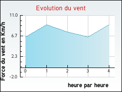 Evolution du vent de la ville Sainte-Aurence-Cazaux