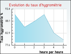 Evolution du taux d'hygrométrie de la ville Sainte-Catherine