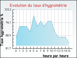 Evolution du taux d'hygrométrie de la ville Sainte-Catherine