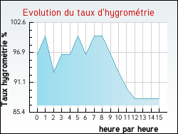 Evolution du taux d'hygrométrie de la ville Sainte-Catherine